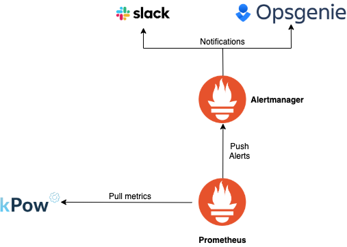 Kpow and Prometheus Architecture Diagram