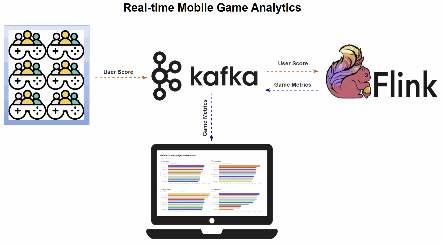 Mobile Game Analytics
